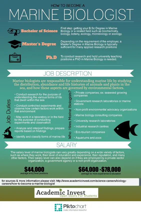 How to a Marine Biologist Academic Invest